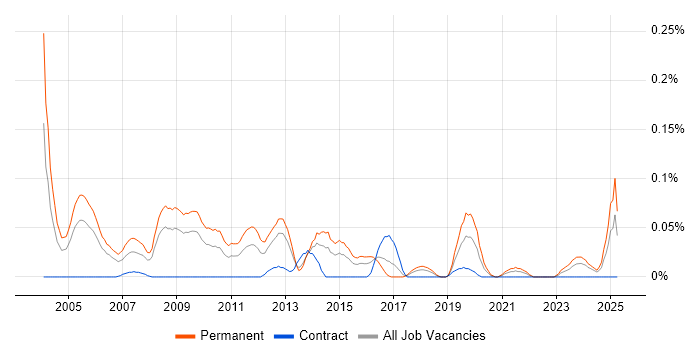 Job vacancy trend for Technical Presales Consultant in the South West Job vacancy trend for Technical Presales Consultant in the South West