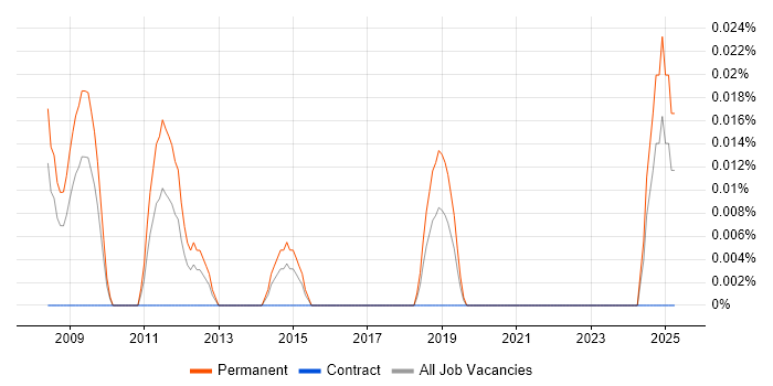 Job vacancy trend for Technical Presales Manager in the South West