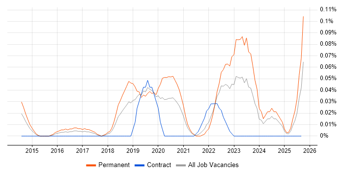 Technical Product Owner job vacancy trend in the South West Technical Product Owner job vacancy trend in the South West