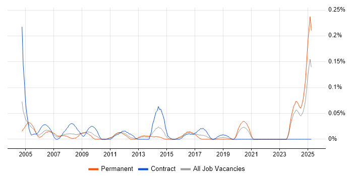 Job vacancy trend for Technical Project Leader in the South West Job vacancy trend for Technical Project Leader in the South West