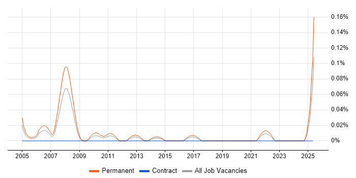 Job vacancy trend for Technical Sales Engineer in the South West Job vacancy trend for Technical Sales Engineer in the South West