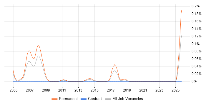 Technical Sales Manager job vacancy trend in the South West
