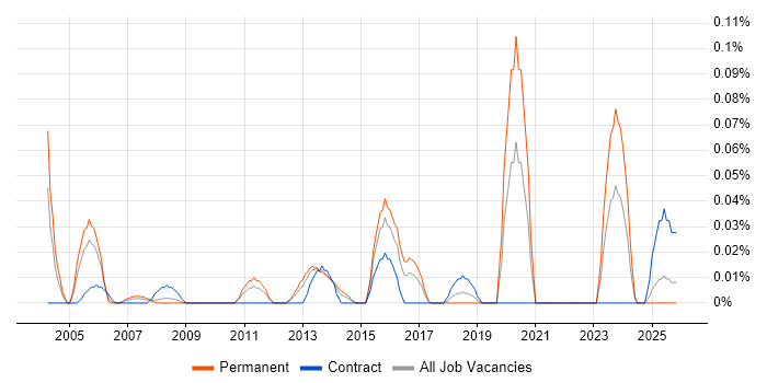 Technical Security Specialist job vacancy trend in the South West