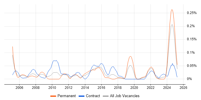 Job vacancy trend for Technical Services Analyst in the South West Job vacancy trend for Technical Services Analyst in the South West