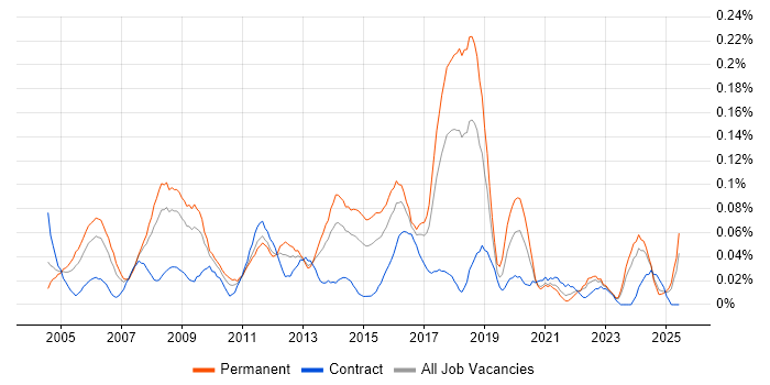 Job vacancy trend for Technical Services Manager in the South West Job vacancy trend for Technical Services Manager in the South West