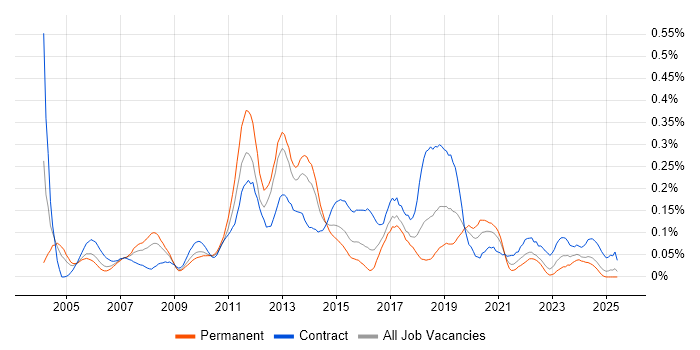 Job vacancy trend for Technical Solutions Architect in the South West Job vacancy trend for Technical Solutions Architect in the South West