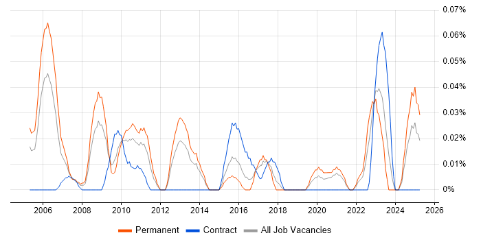 Job vacancy trend for Technical Solutions Manager in the South West Job vacancy trend for Technical Solutions Manager in the South West