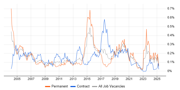 Job vacancy trend for Technical Specialist in the South West Job vacancy trend for Technical Specialist in the South West