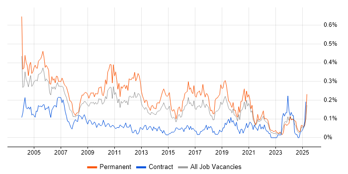 Job vacancy trend for Technical Support Analyst in the South West Job vacancy trend for Technical Support Analyst in the South West