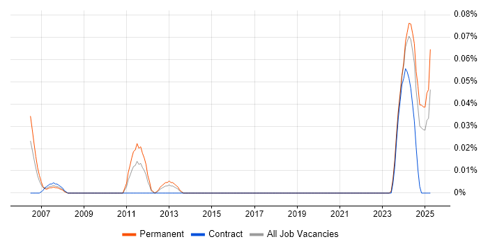 Job vacancy trend for Technical Support Assistant in the South West Job vacancy trend for Technical Support Assistant in the South West