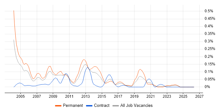 Technical Support Consultant job vacancy trend in the South West