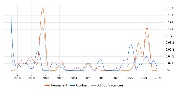 Technical Support Officer job vacancy trend in the South West
