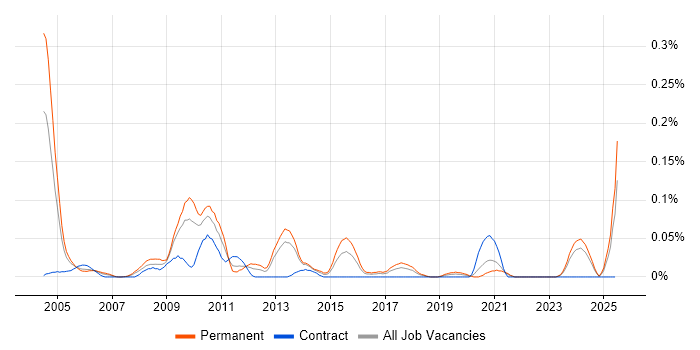 Job vacancy trend for Technical Support Team Leader in the South West Job vacancy trend for Technical Support Team Leader in the South West