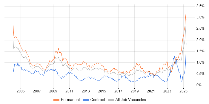 Job vacancy trend for Technical Support in the South West Job vacancy trend for Technical Support in the South West