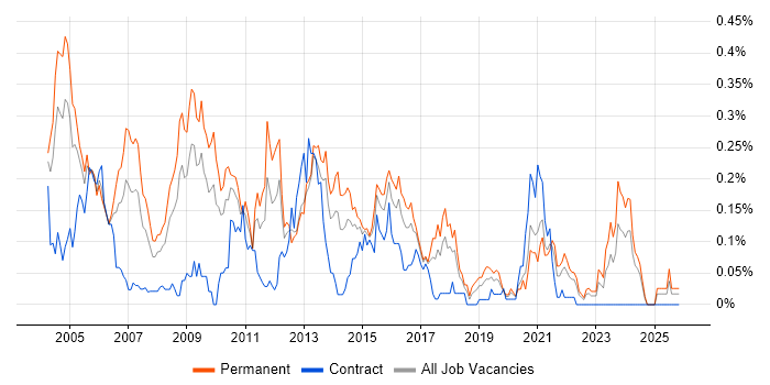 Technical Team Leader job vacancy trend in the South West