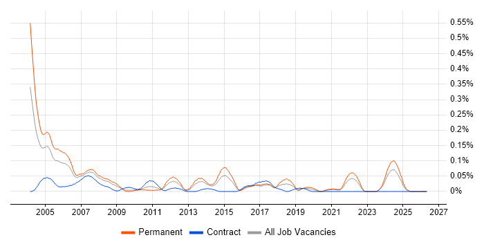 Technical Trainer job vacancy trend in the South West