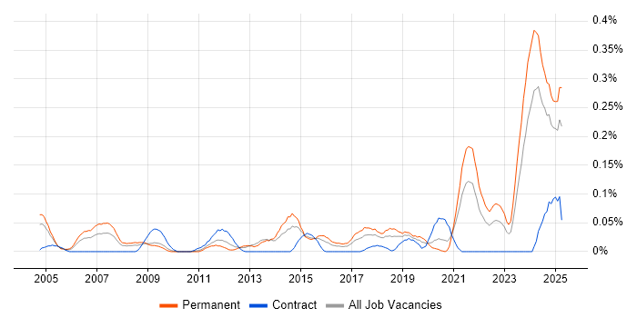 Job vacancy trend for Technologist in the South West Job vacancy trend for Technologist in the South West