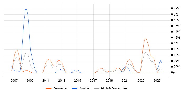 Technology Consultant job vacancy trend in the South West Technology Consultant job vacancy trend in the South West