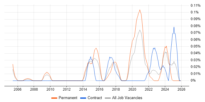 Technology Director job vacancy trend in the South West