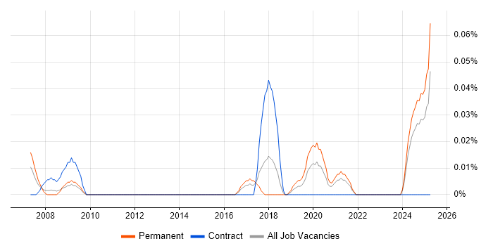 Job vacancy trend for Technology Enablement in the South West Job vacancy trend for Technology Enablement in the South West