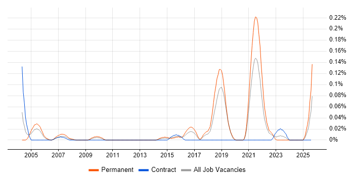 Job vacancy trend for Technology Manager in the South West