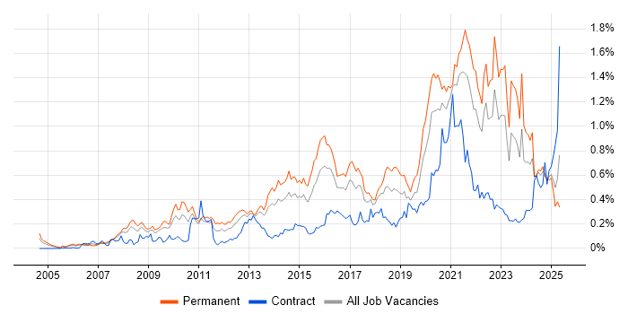 Job vacancy trend for Technology Roadmap in the South West