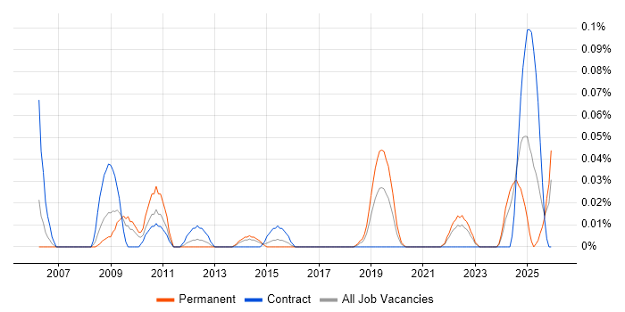 Technology Specialist job vacancy trend in the South West