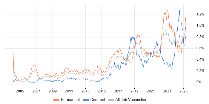 Job vacancy trend for Technology Strategy in the South West Job vacancy trend for Technology Strategy in the South West