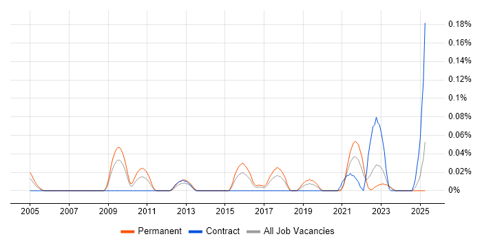 Job vacancy trend for Technology Support Analyst in the South West Job vacancy trend for Technology Support Analyst in the South West