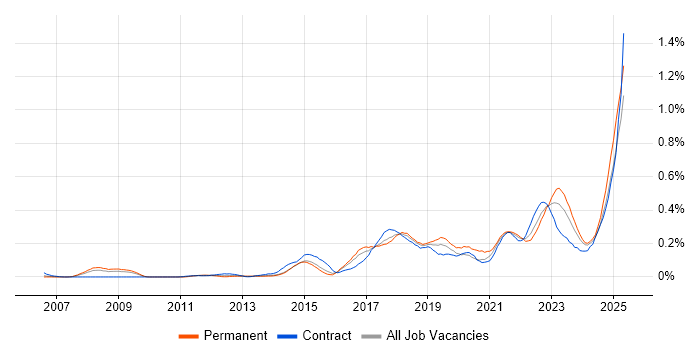Job vacancy trend for Technology Transformation in the South West