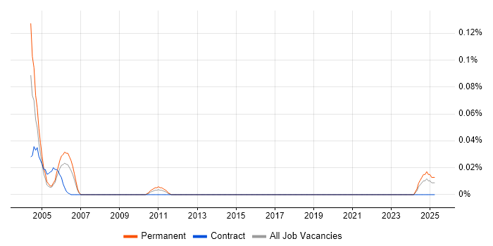 Job vacancy trend for Telcordia in the South West Job vacancy trend for Telcordia in the South West