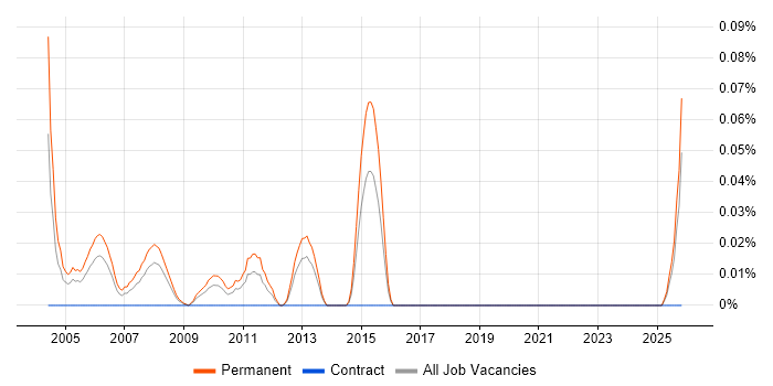 Telecoms Account Manager job vacancy trend in the South West