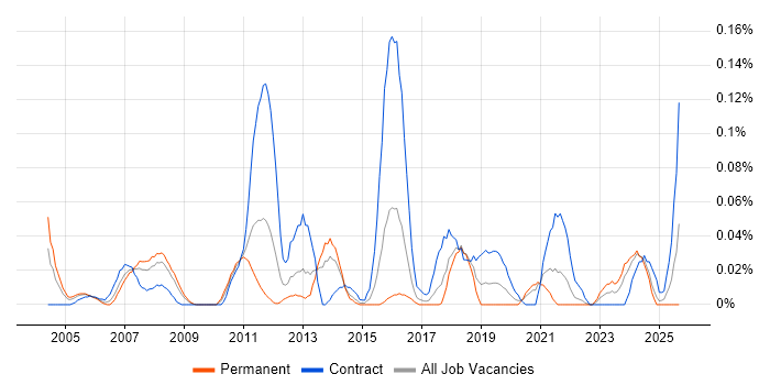 Telecoms Architect job vacancy trend in the South West