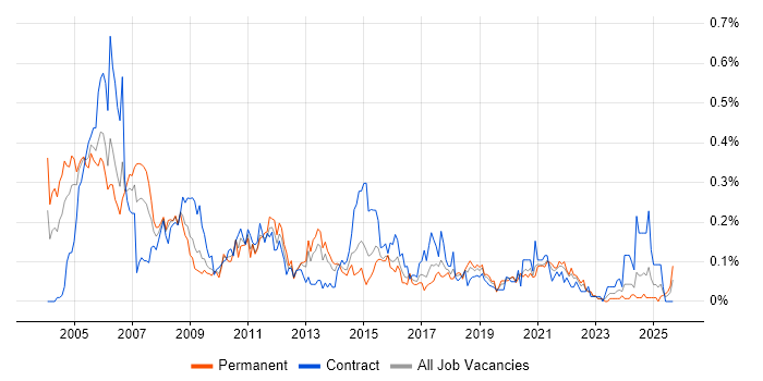 Telecoms Engineer job vacancy trend in the South West Telecoms Engineer job vacancy trend in the South West