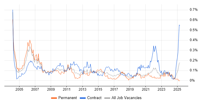 Job vacancy trend for Telecoms Manager in the South West Job vacancy trend for Telecoms Manager in the South West