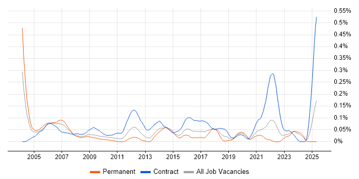 Job vacancy trend for Telecoms Project Manager in the South West Job vacancy trend for Telecoms Project Manager in the South West