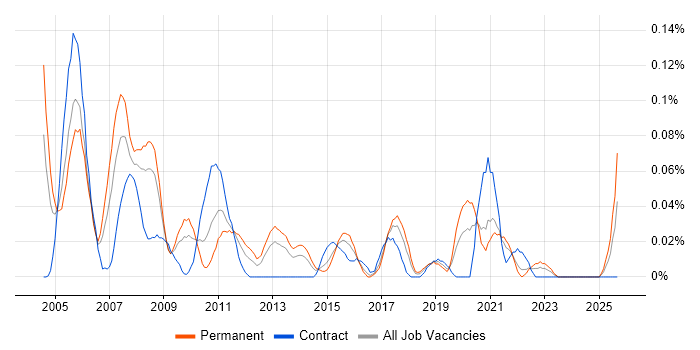 Telecoms Support Engineer job vacancy trend in the South West Telecoms Support Engineer job vacancy trend in the South West