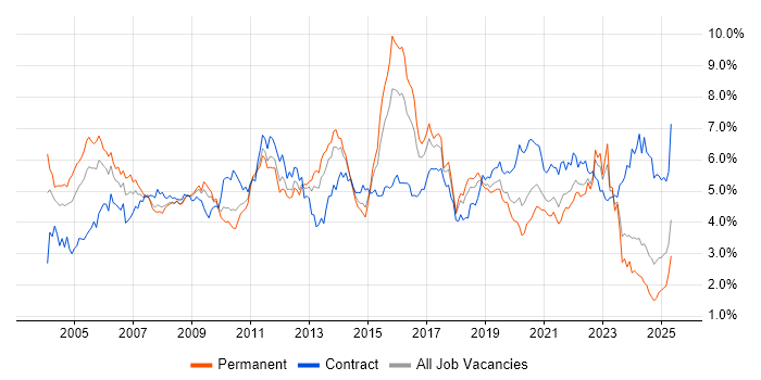 Job vacancy trend for Telecoms in the South West