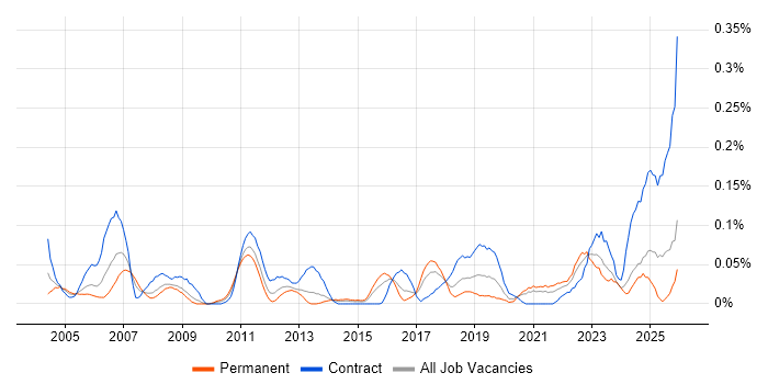 Telephony Engineer job vacancy trend in the South West