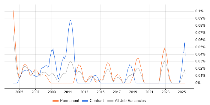 Job vacancy trend for Telephony Support in the South West Job vacancy trend for Telephony Support in the South West