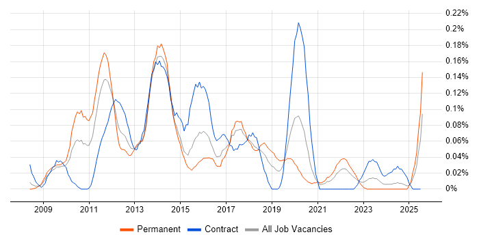 Job vacancy trend for Telerik in the South West Job vacancy trend for Telerik in the South West