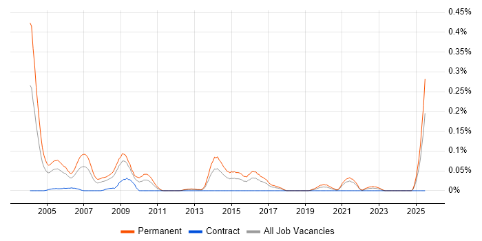 Job vacancy trend for Telesales Executive in the South West Job vacancy trend for Telesales Executive in the South West