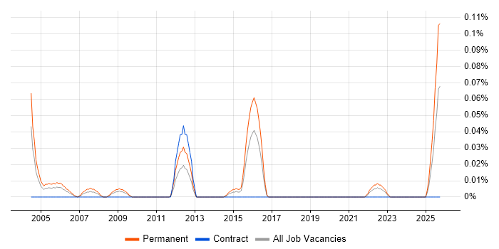 Telesales Manager job vacancy trend in the South West Telesales Manager job vacancy trend in the South West