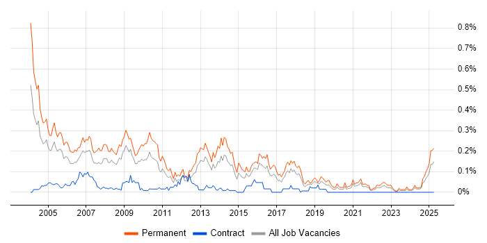 Job vacancy trend for Telesales in the South West Job vacancy trend for Telesales in the South West