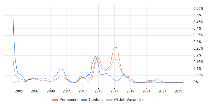 Telnet job vacancy trend in the South West Telnet job vacancy trend in the South West