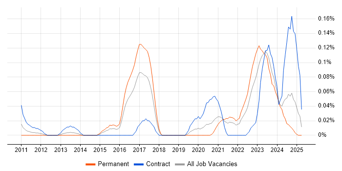 Job vacancy trend for Tenable in the South West Job vacancy trend for Tenable in the South West