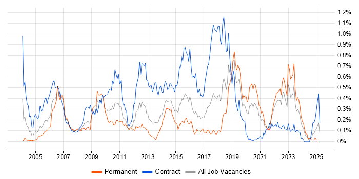 Job vacancy trend for Teradata in the South West