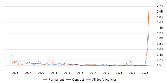 Job vacancy trend for Terminal Server in the South West