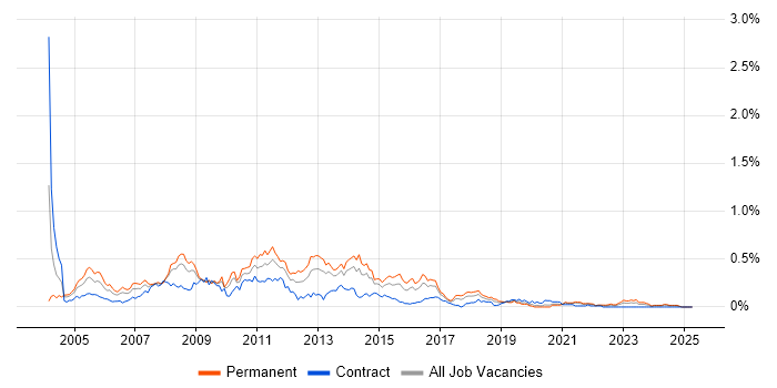Job vacancy trend for Terminal Services in the South West Job vacancy trend for Terminal Services in the South West
