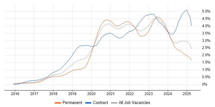 Job vacancy trend for Terraform in the South West Job vacancy trend for Terraform in the South West